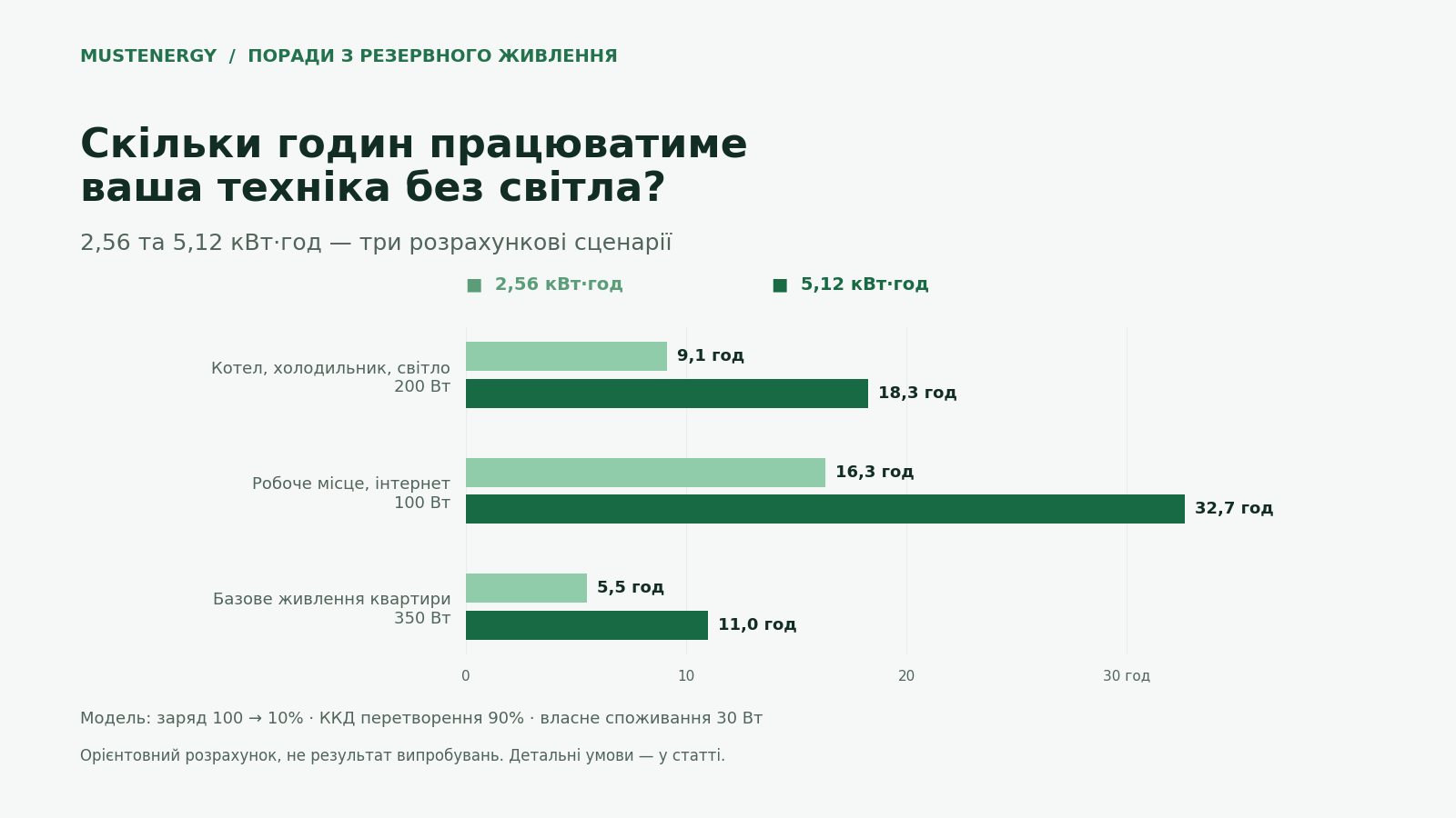 Розрахунковий час роботи акумуляторів 2,56 та 5,12 кВт·год для котла, холодильника, освітлення та робочого місця.